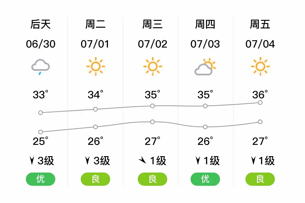 「合肥肥西」明日（6/29）,中雨,24~30℃,南风3级,空气质量优(图2)
