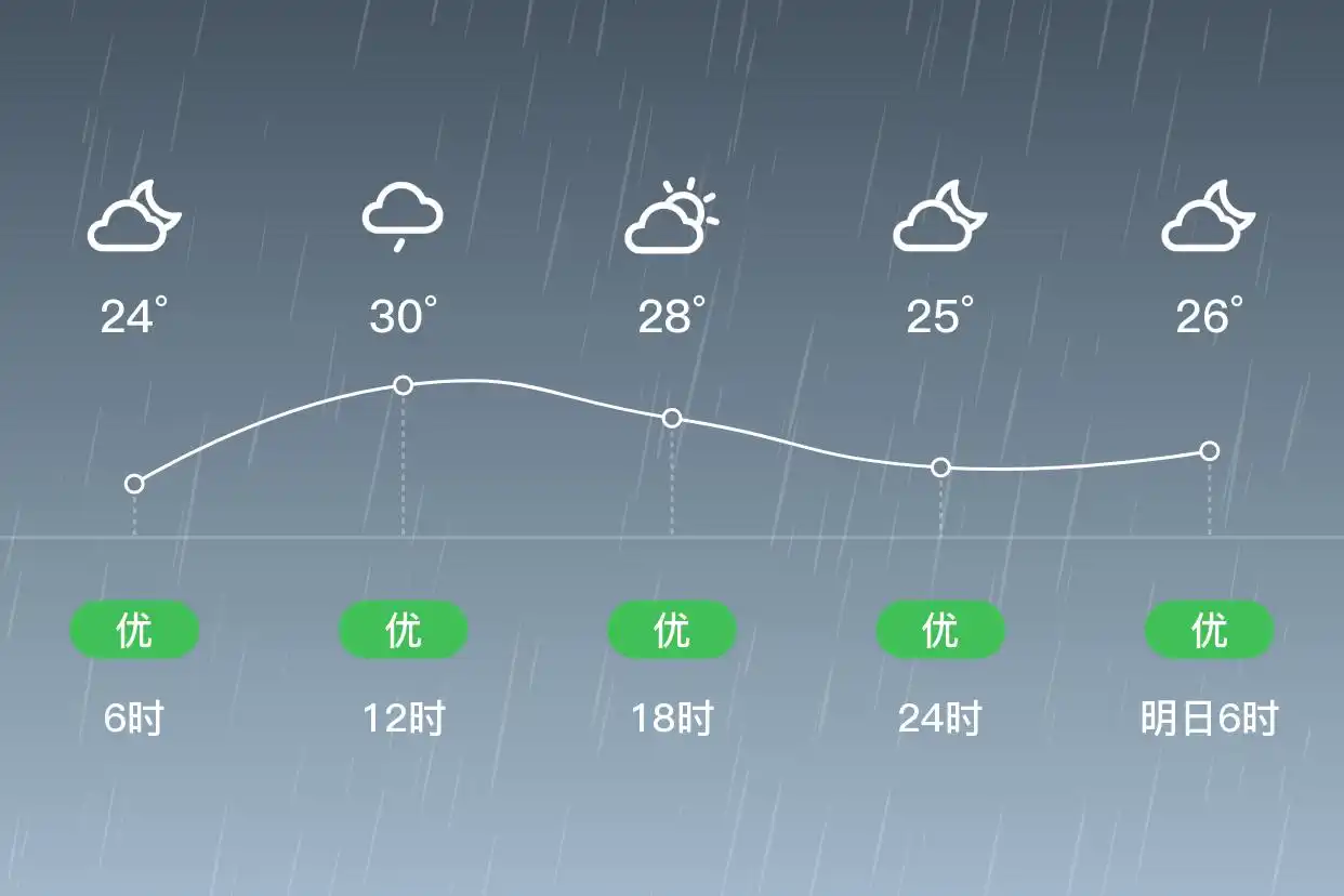 「合肥瑶海」6/29,大雨,24~30℃,南风3级,空气质量优(图2)