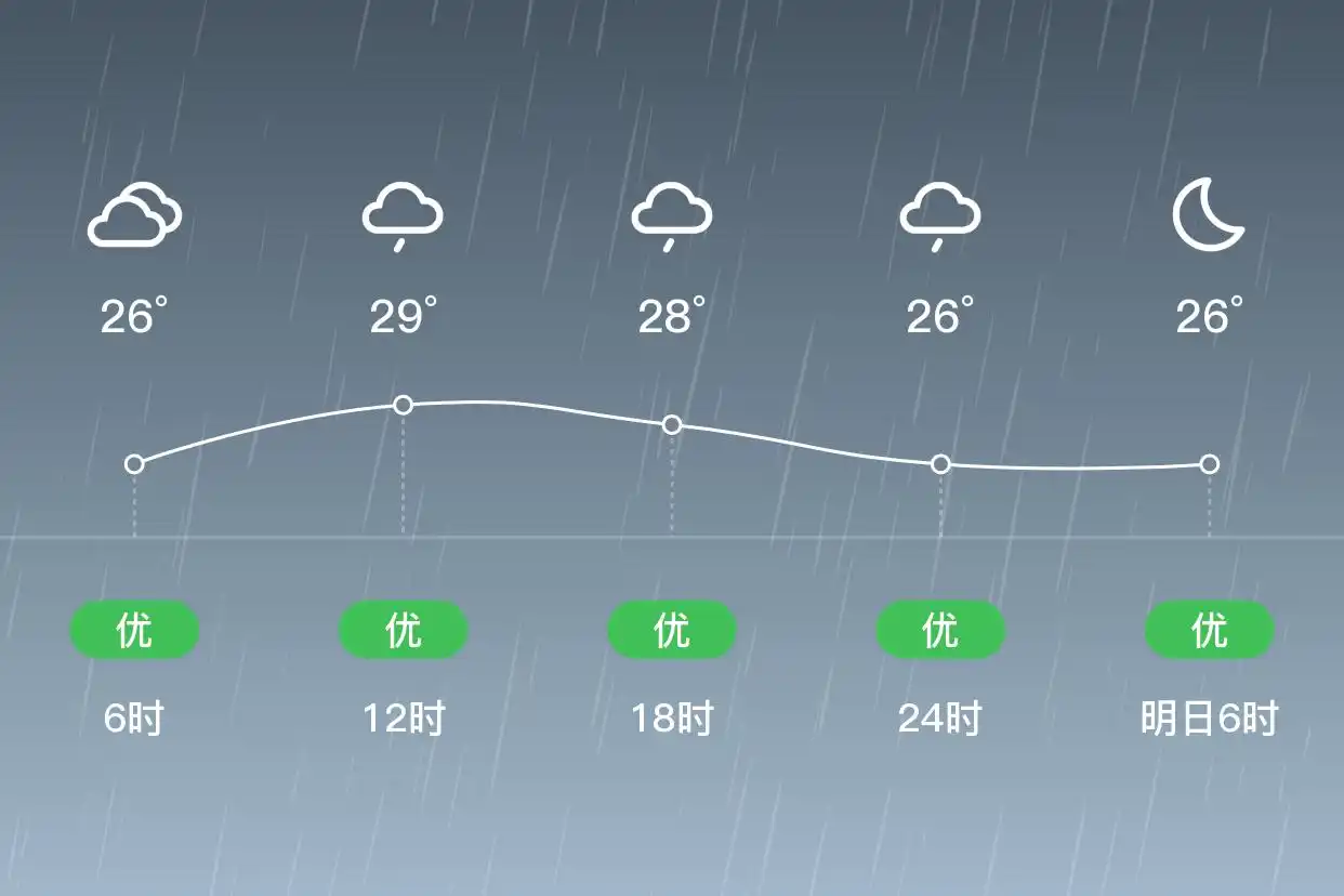 「合肥庐江」6/29,小雨,25~30℃,西南风4级,空气质量优(图2)