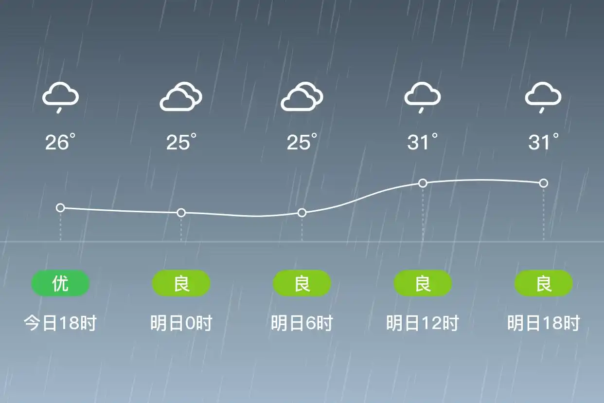 「合肥」明日（6/30）,小雨,24~33℃,东南风3级,空气质量良(图1)