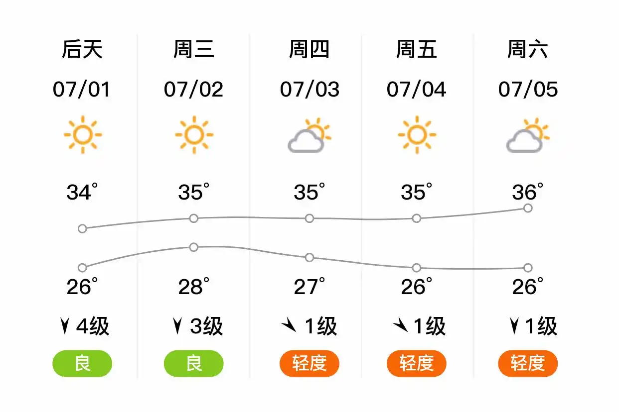 「合肥」明日（6/30）,小雨,24~33℃,东南风3级,空气质量良(图2)