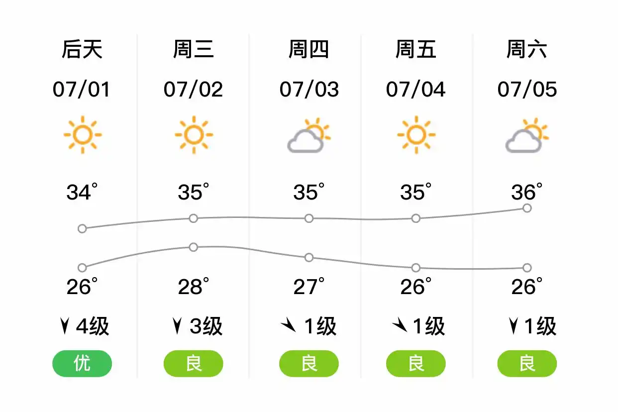 「合肥庐阳」明日（6/30）,小雨,24~33℃,东南风3级,空气质量优(图2)
