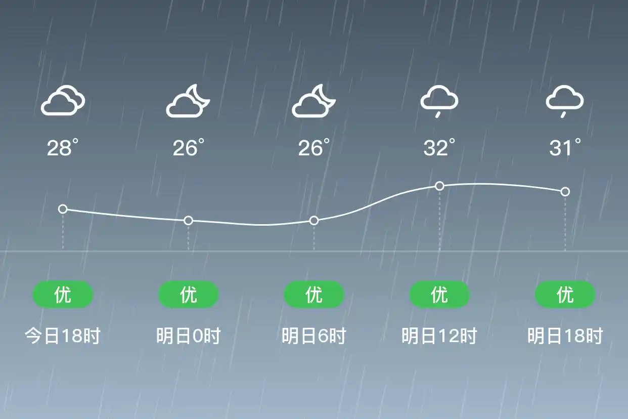 「合肥长丰」明日（6/30）,小雨,25~33℃,南风3级,空气质量优(图1)