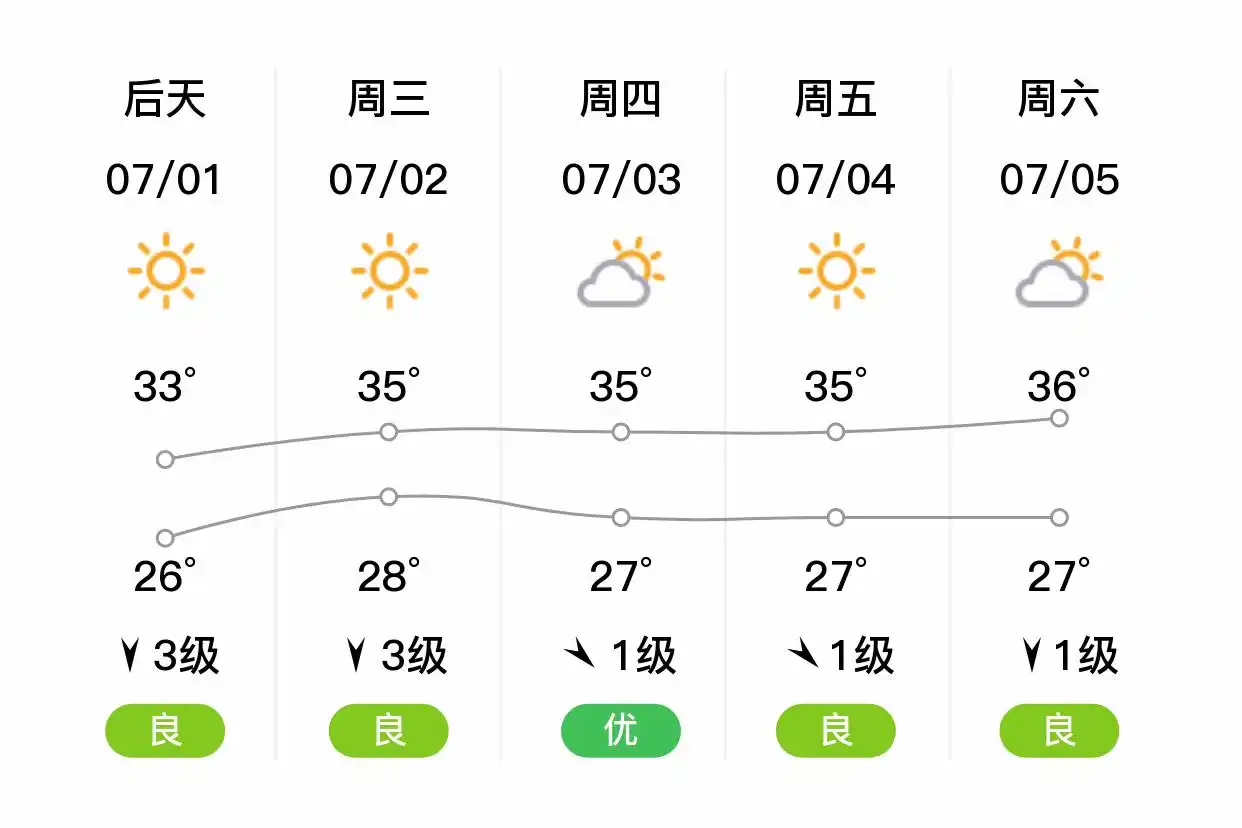 「合肥长丰」明日（6/30）,小雨,25~33℃,南风3级,空气质量优(图2)