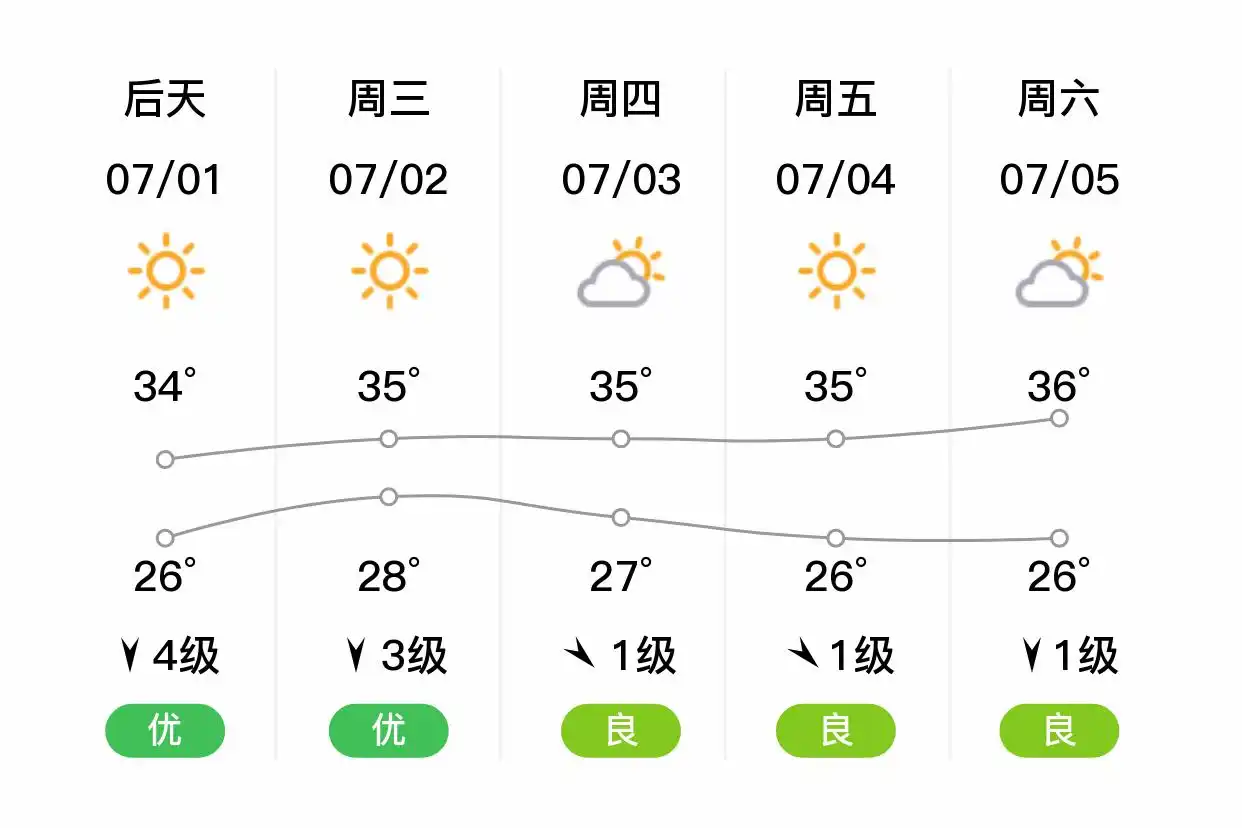 「合肥包河」明日（6/30）,小雨,24~33℃,东南风3级,空气质量优(图2)