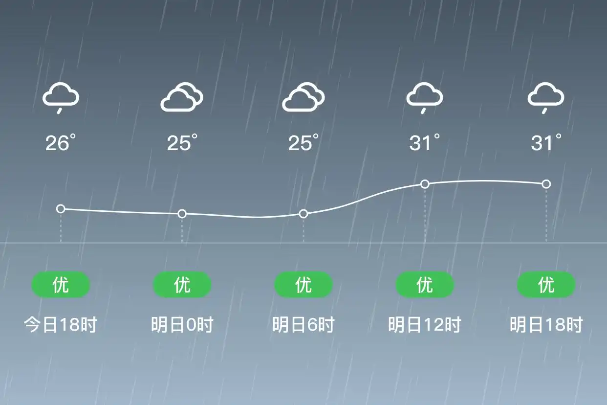 「合肥蜀山」明日（6/30）,小雨,24~33℃,东南风3级,空气质量优(图1)
