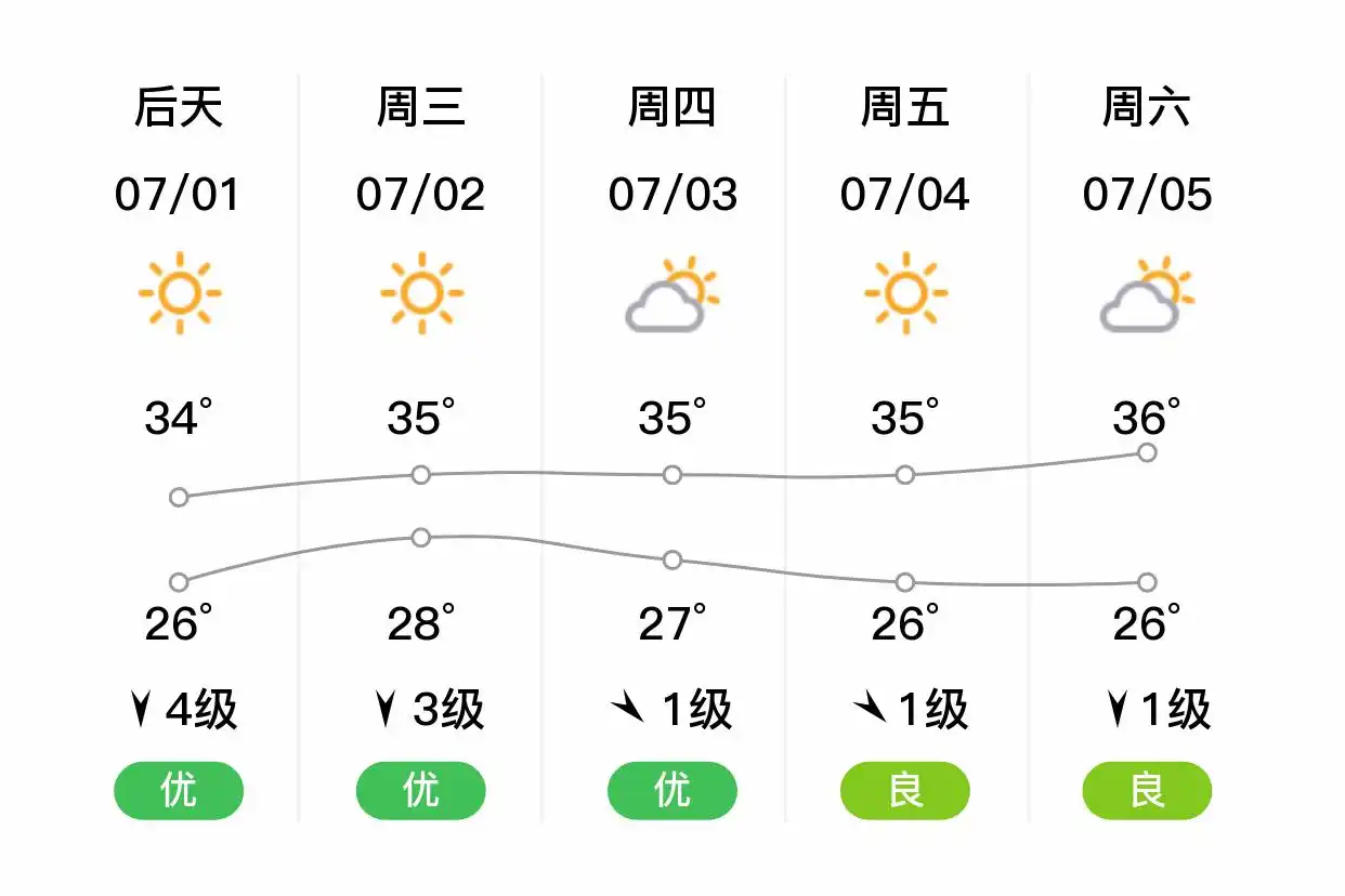 「合肥蜀山」明日（6/30）,小雨,24~33℃,东南风3级,空气质量优(图2)