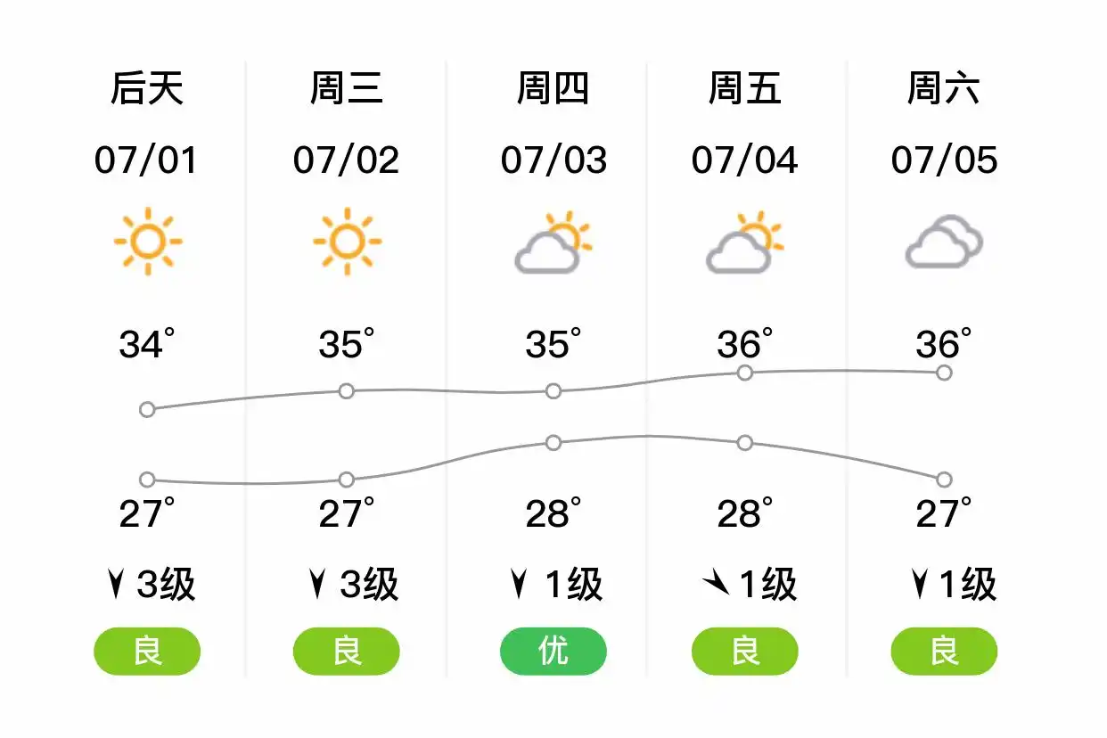 「合肥肥东」明日（6/30）,多云,26~33℃,南风3级,空气质量优(图2)