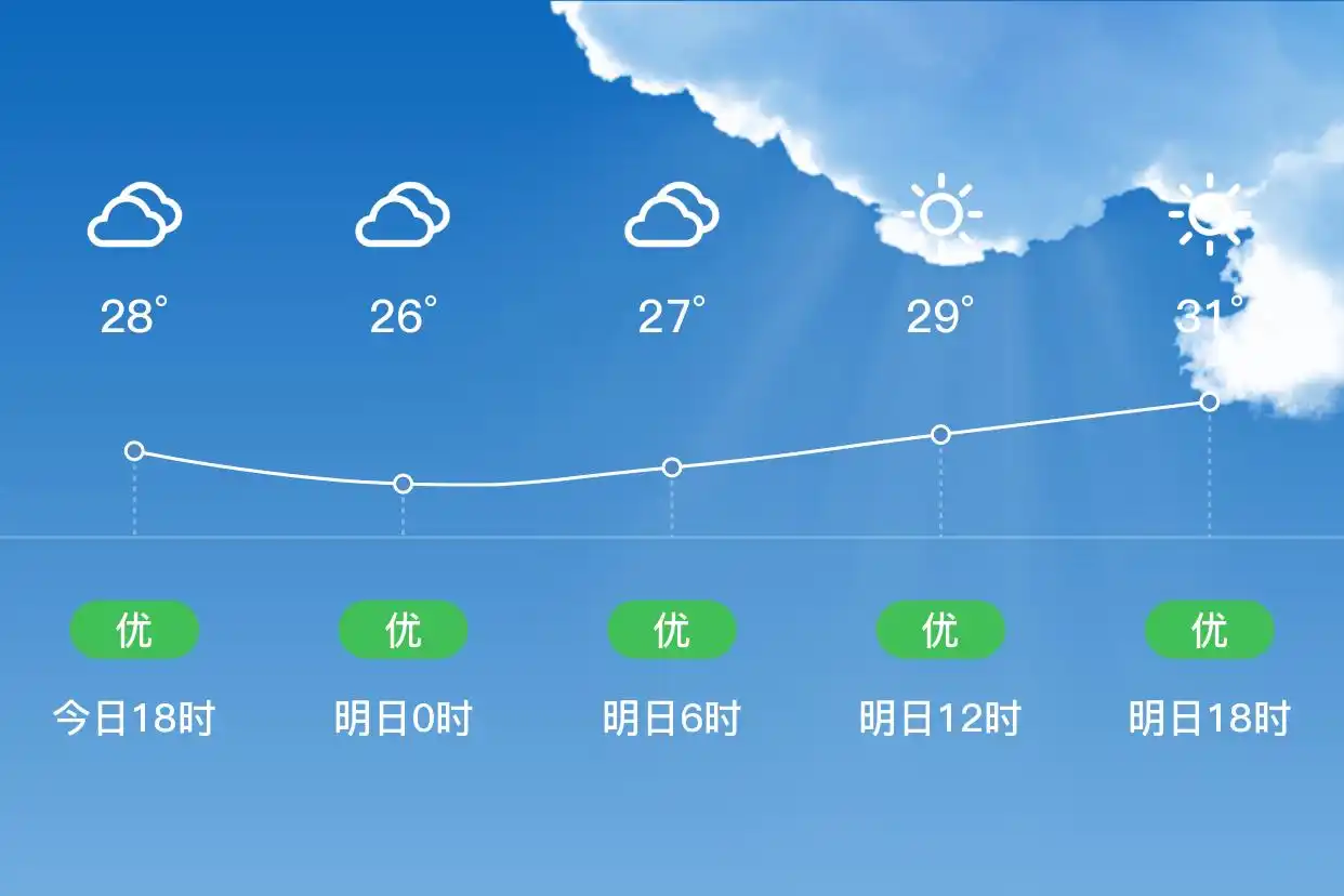 「合肥庐江」明日（6/30）,多云,26~32℃,南风3级,空气质量优(图1)