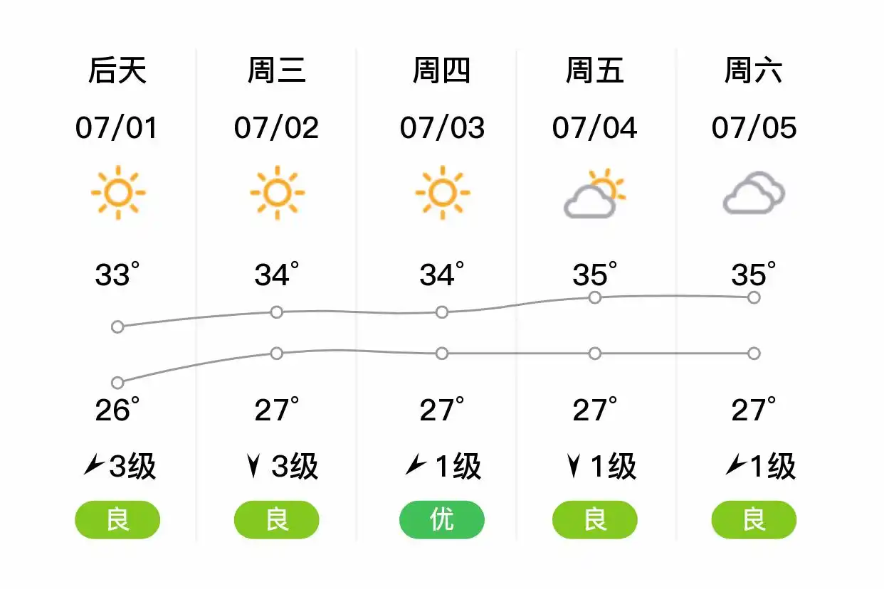 「合肥庐江」明日（6/30）,多云,26~32℃,南风3级,空气质量优(图2)