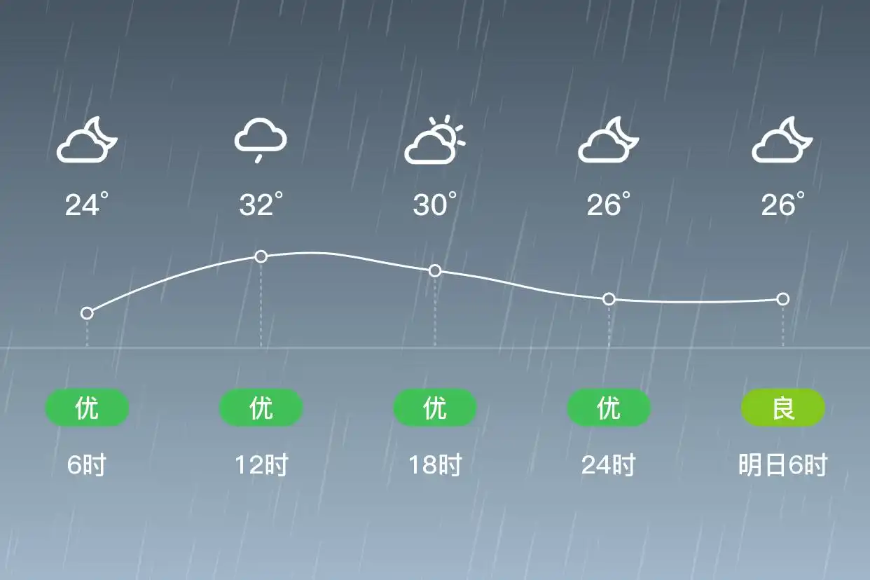 「合肥庐阳」6/30,小雨,24~33℃,东南风3级,空气质量优(图2)