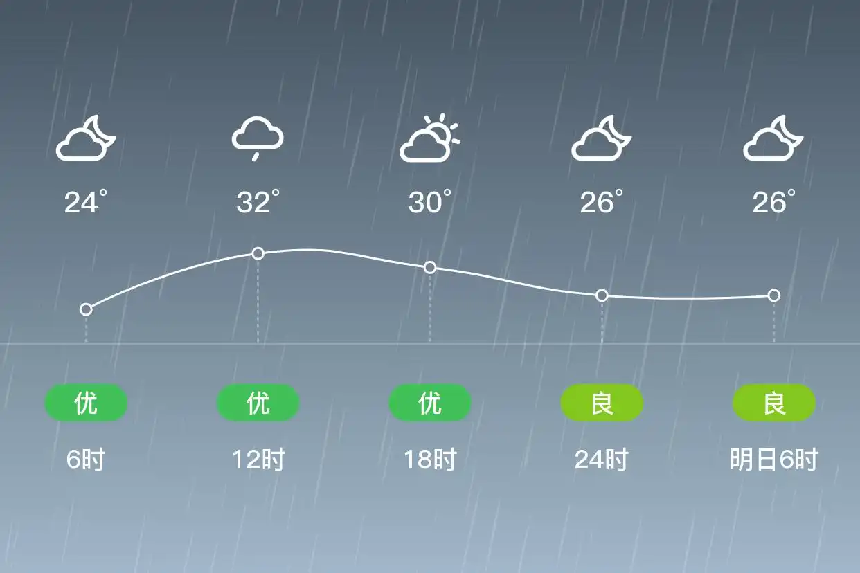 「合肥」6/30,小雨,24~33℃,东南风3级,空气质量优(图2)