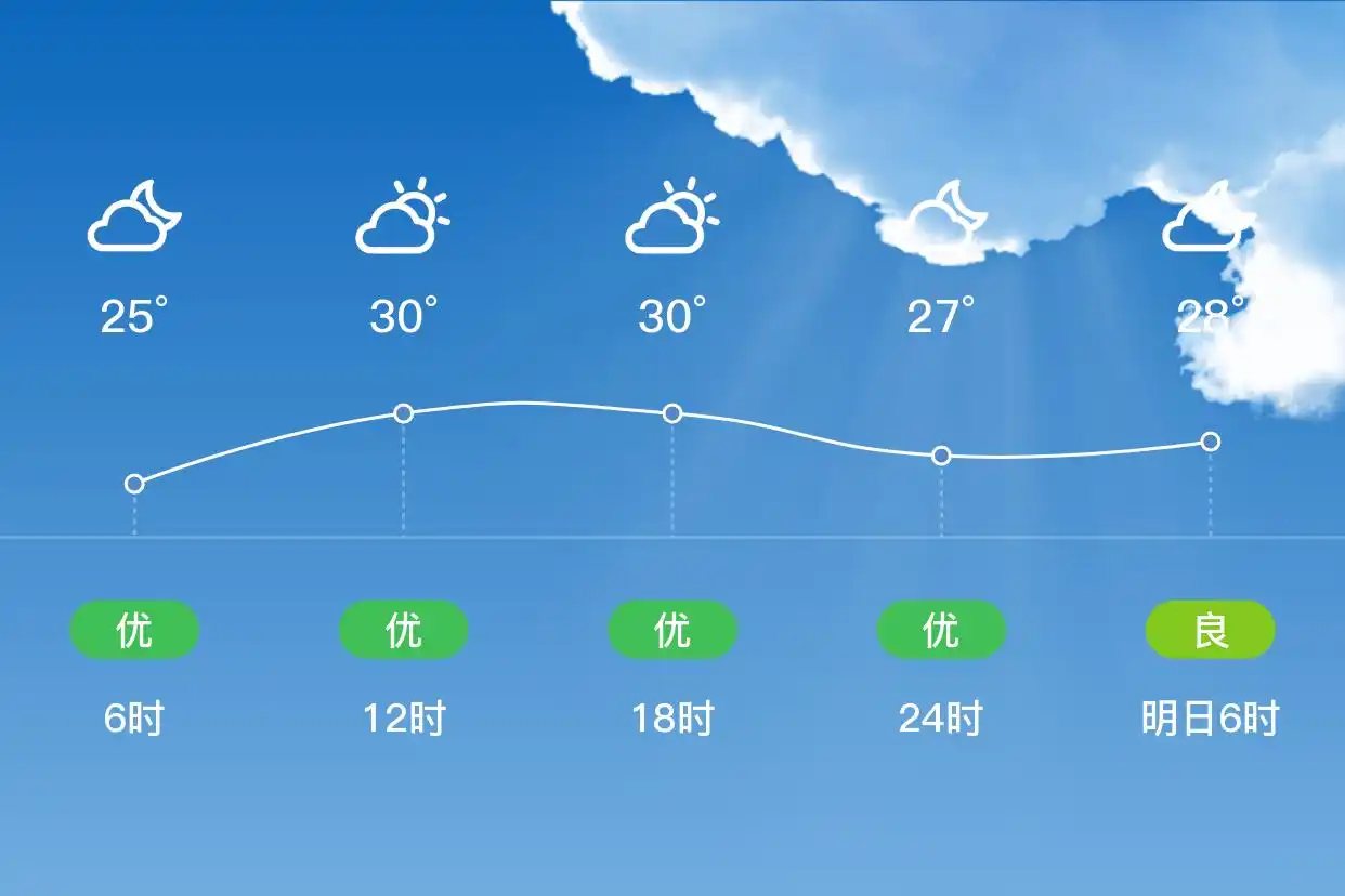 「合肥庐江」6/30,多云,25~32℃,南风3级,空气质量优(图2)