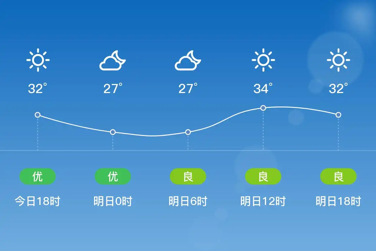 「合肥肥东」明日（7/1）,晴,26~34℃,南风3级,空气质量良(图1)