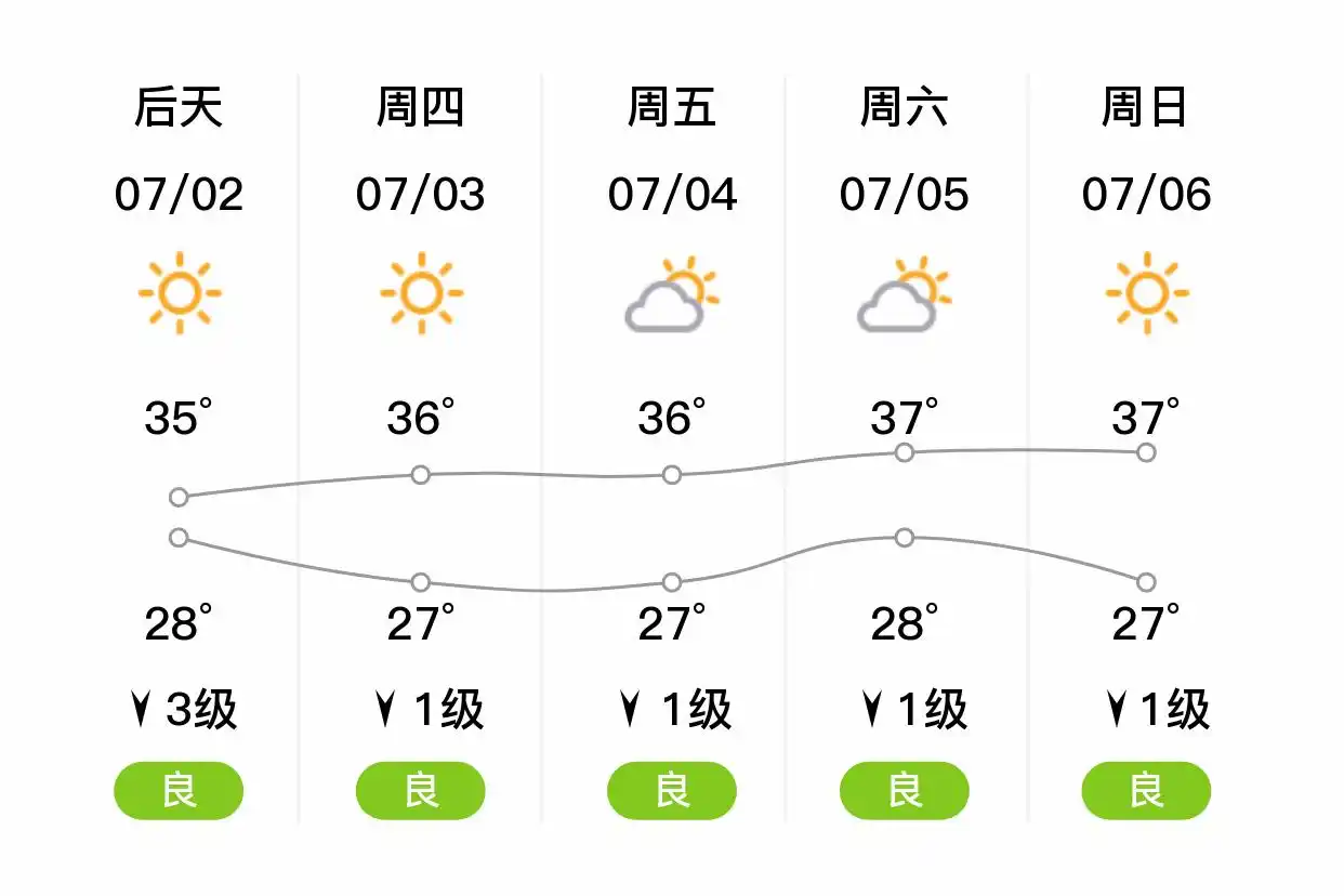 「合肥肥东」明日（7/1）,晴,26~34℃,南风3级,空气质量良(图2)