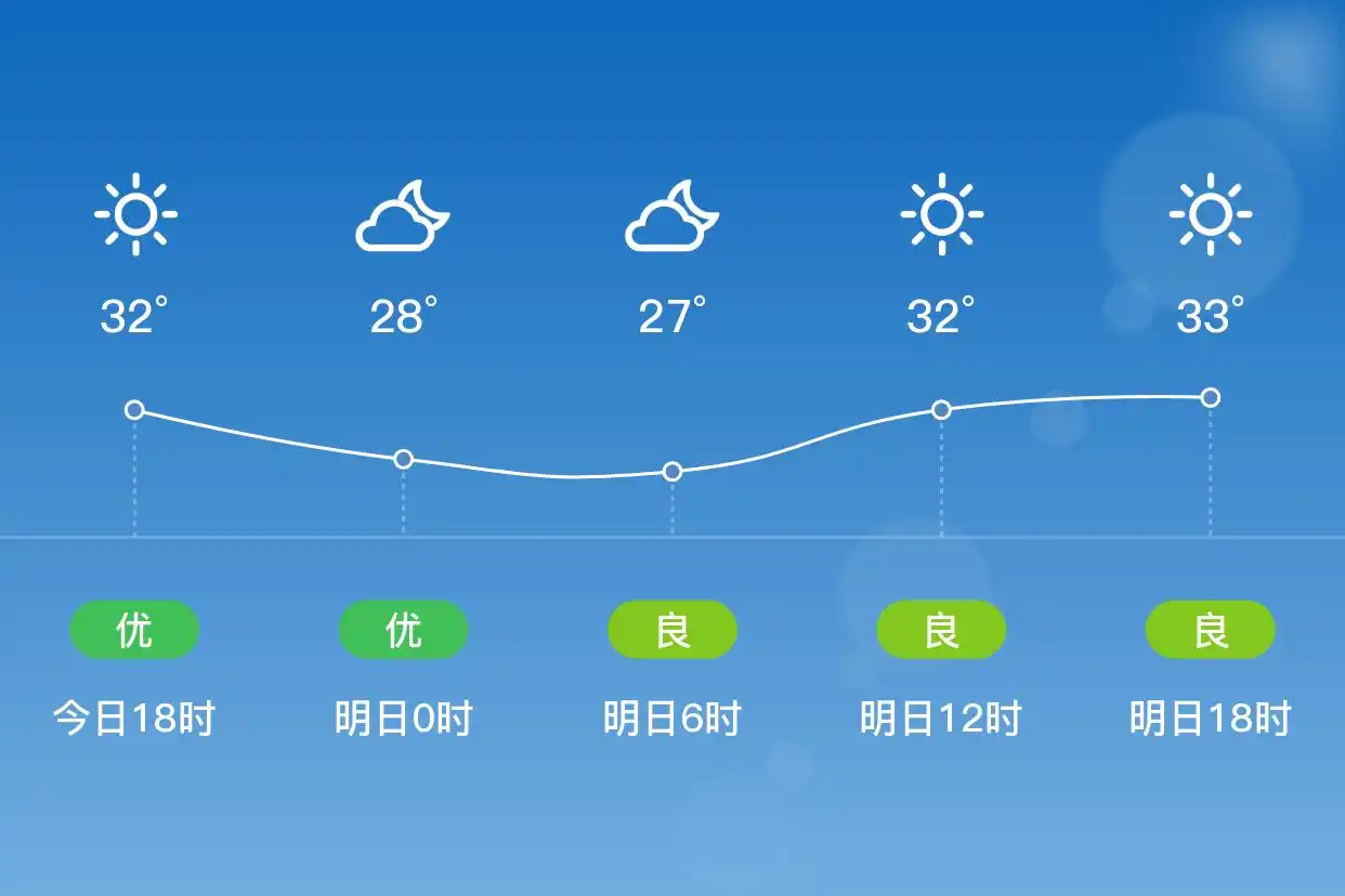 「合肥庐江」明日（7/1）,晴,26~34℃,南风3级,空气质量良(图1)