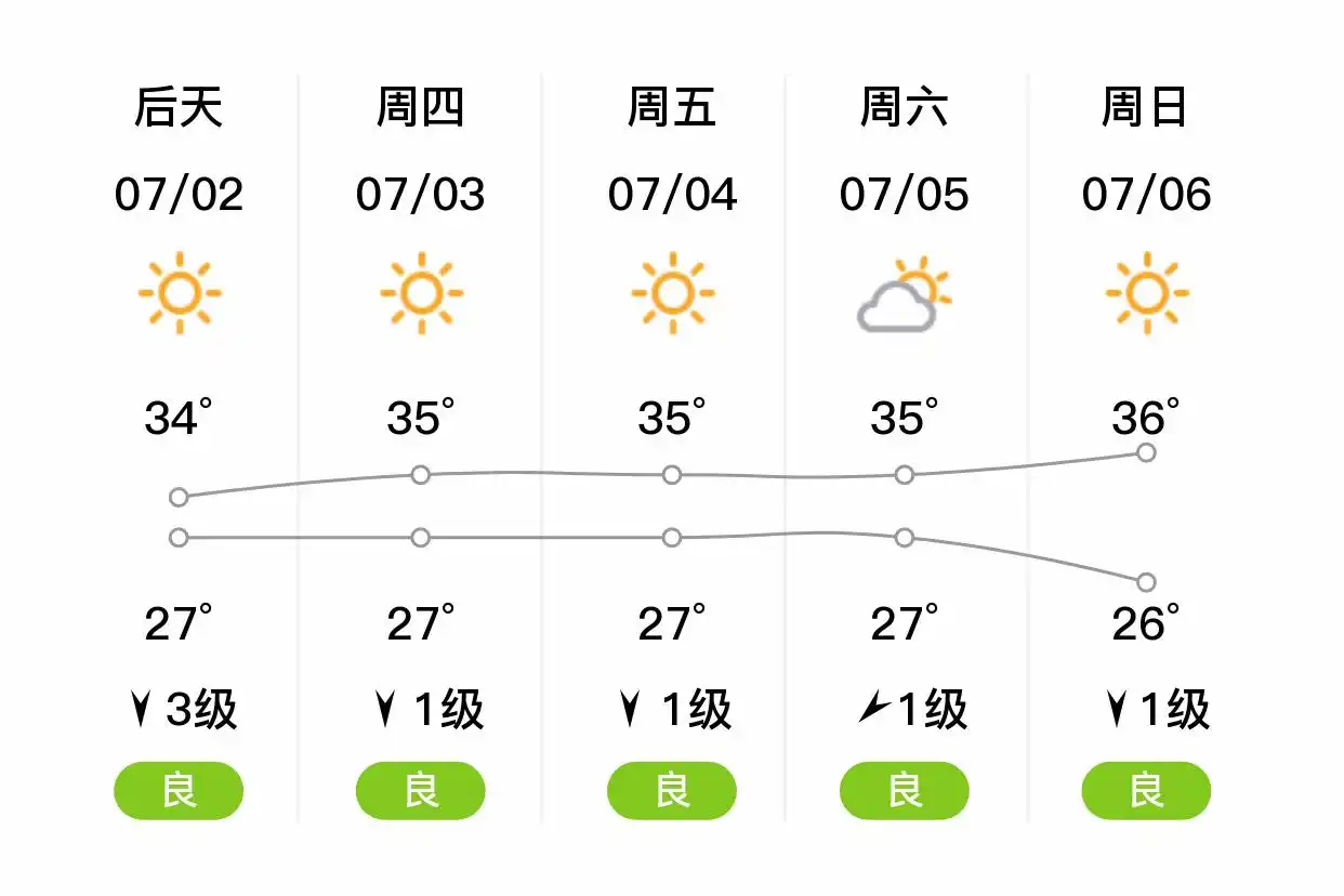 「合肥庐江」明日（7/1）,晴,26~34℃,南风3级,空气质量良(图2)