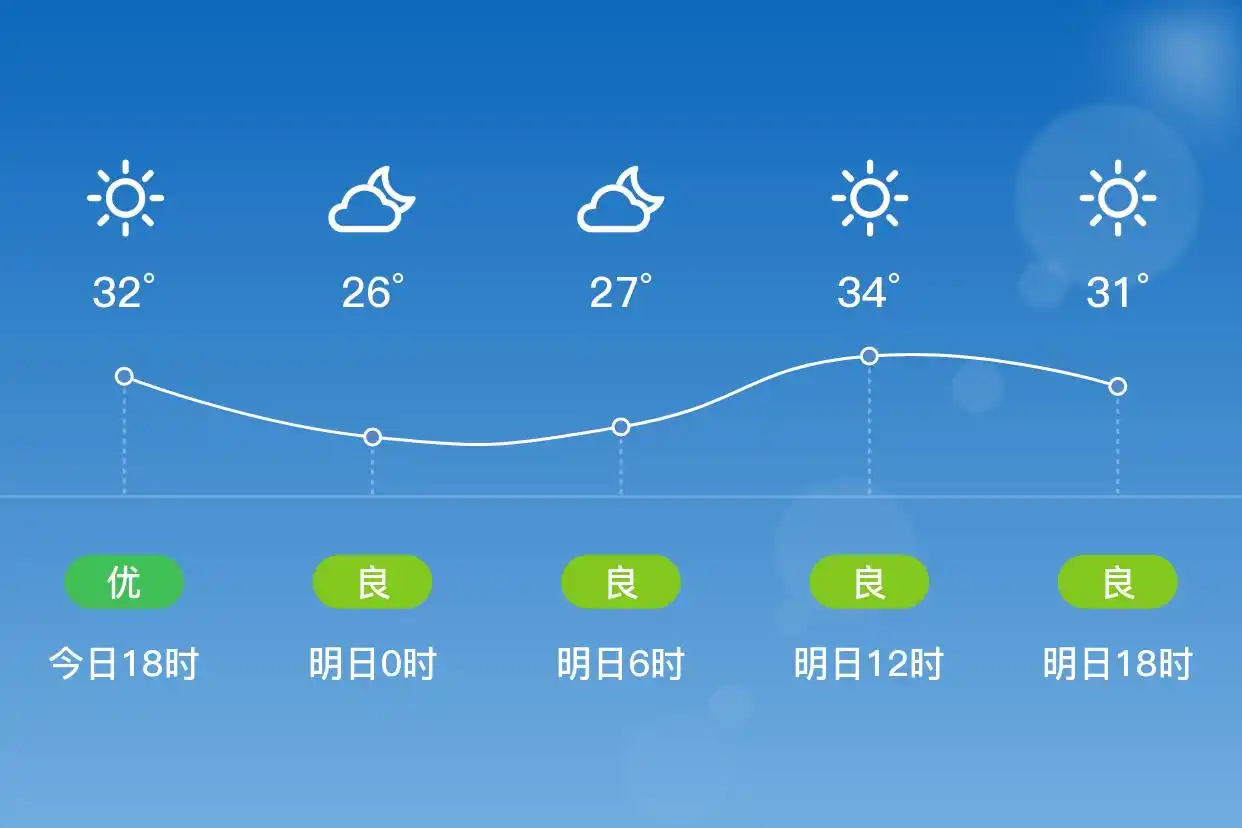 「合肥瑶海」明日（7/1）,晴,25~34℃,南风3级,空气质量良(图1)