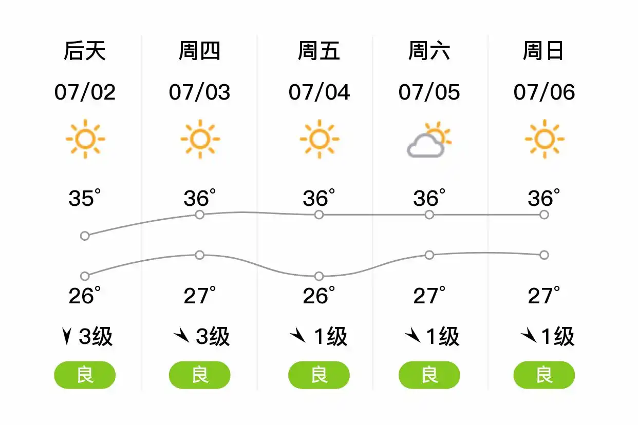 「合肥瑶海」明日（7/1）,晴,25~34℃,南风3级,空气质量良(图2)