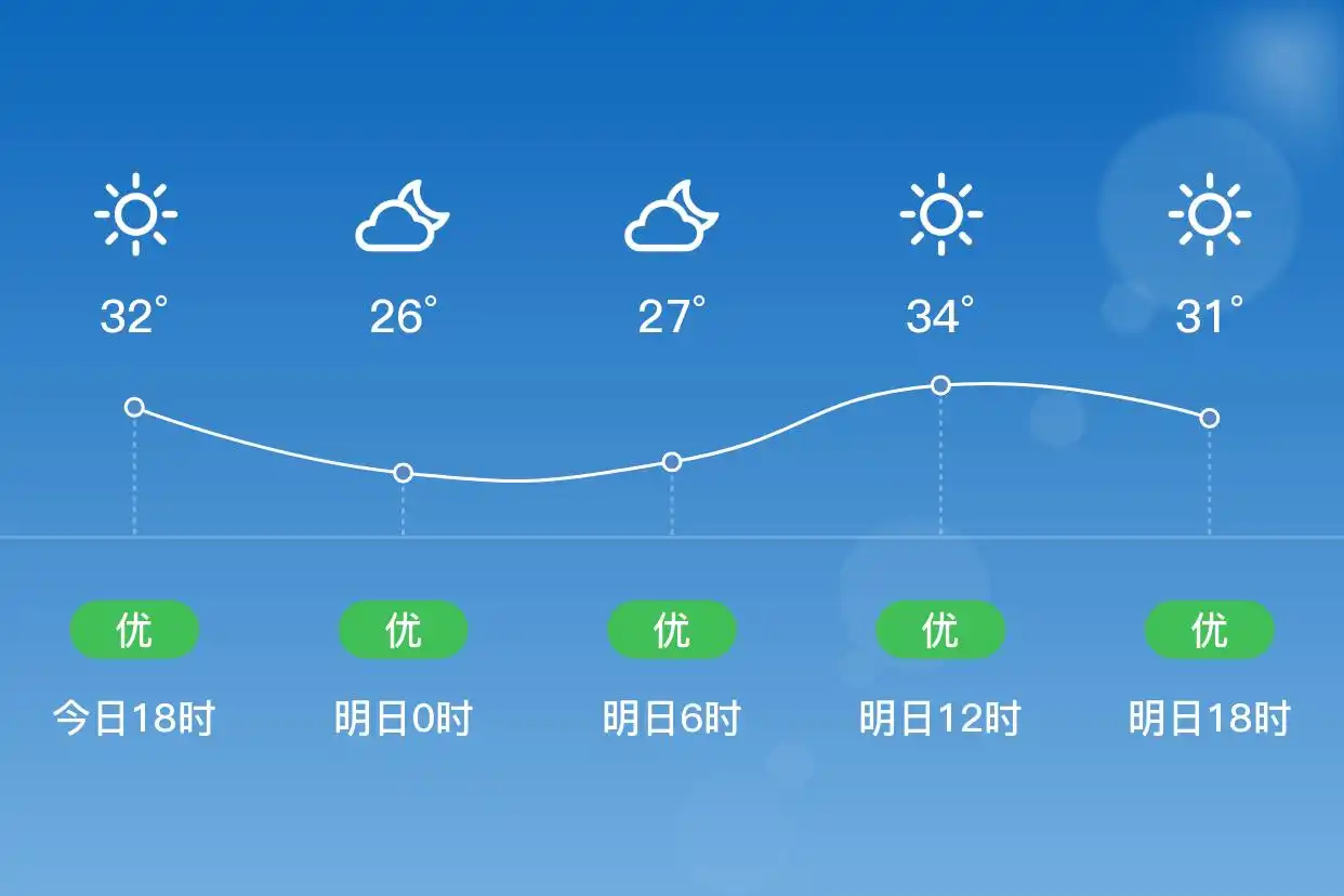 「合肥蜀山」明日（7/1）,晴,25~34℃,南风3级,空气质量优(图1)