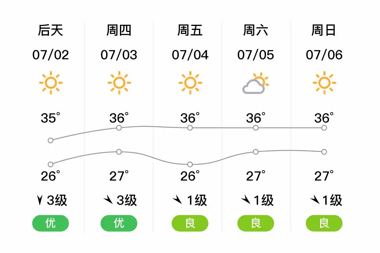 「合肥蜀山」明日（7/1）,晴,25~34℃,南风3级,空气质量优(图2)