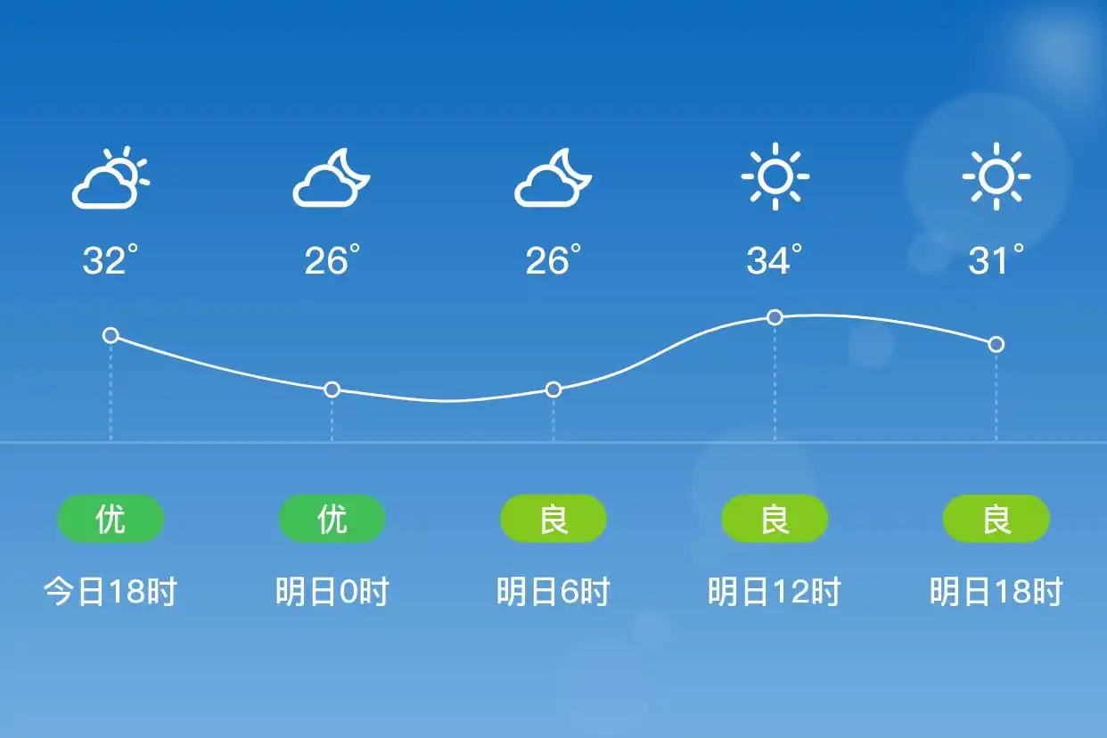 「合肥肥西」明日（7/1）,晴,25~34℃,南风3级,空气质量良(图1)