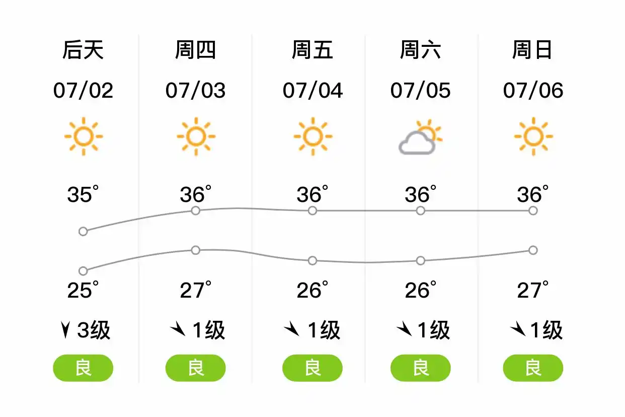 「合肥肥西」明日（7/1）,晴,25~34℃,南风3级,空气质量良(图2)
