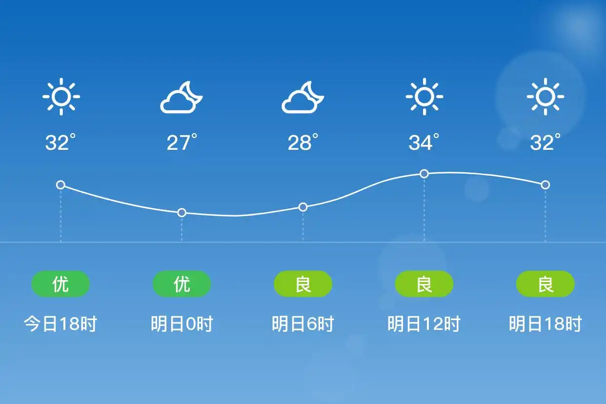 「合肥长丰」明日（7/1）,晴,26~34℃,南风3级,空气质量良(图1)