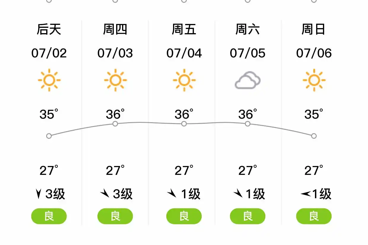 「合肥长丰」明日（7/1）,晴,26~34℃,南风3级,空气质量良(图2)