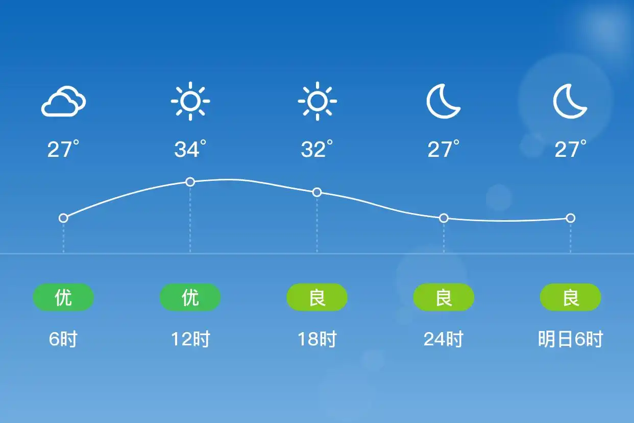 「合肥瑶海」7/1,晴,25~34℃,南风3级,空气质量优(图2)