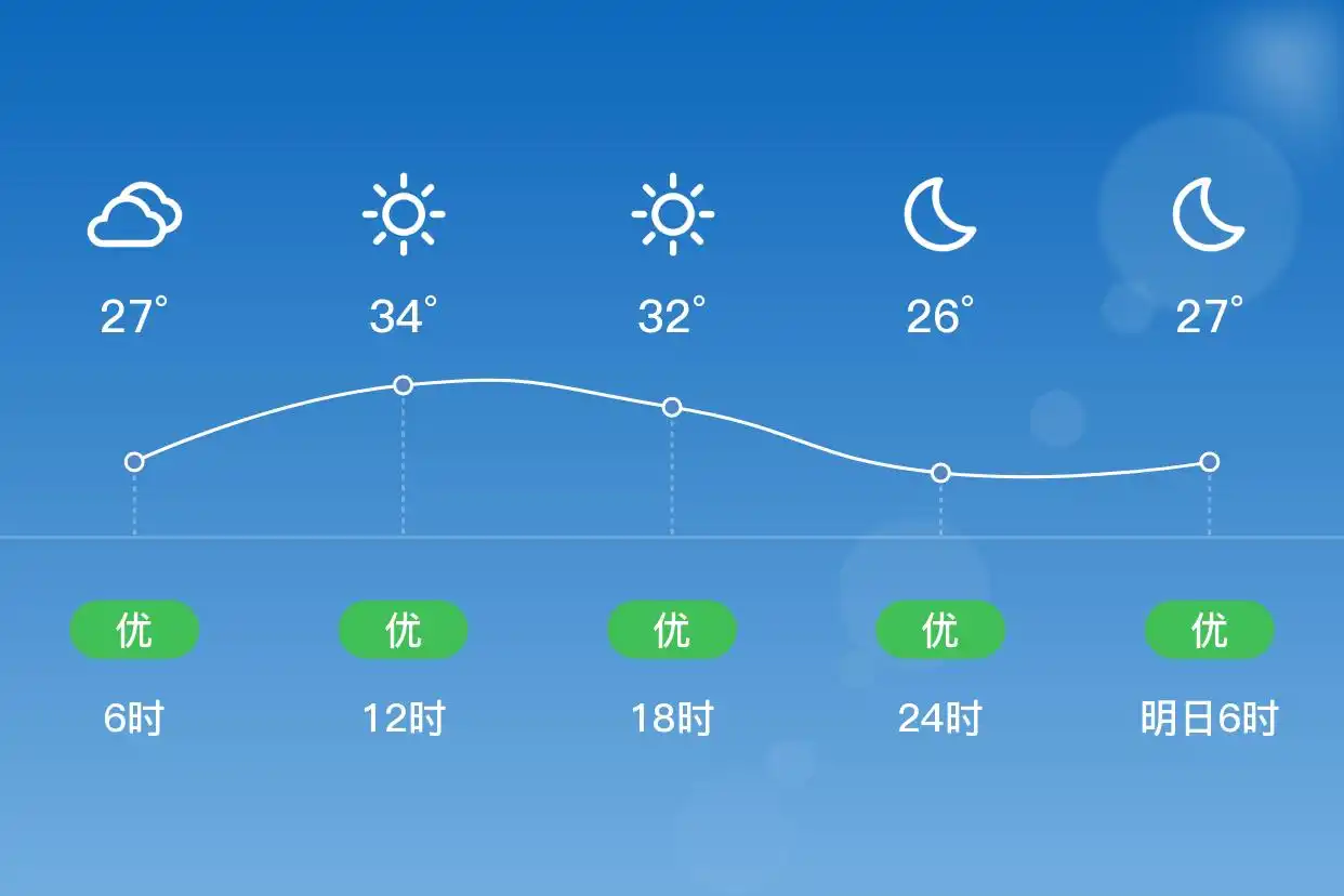 「合肥蜀山」7/1,晴,25~34℃,南风3级,空气质量优(图2)
