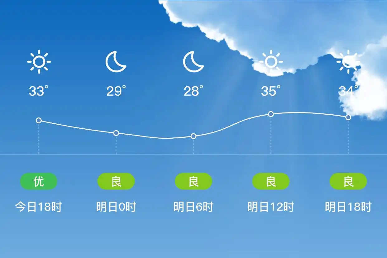 「合肥」明日（7/2）,多云,26~36℃,南风1级,空气质量良(图1)