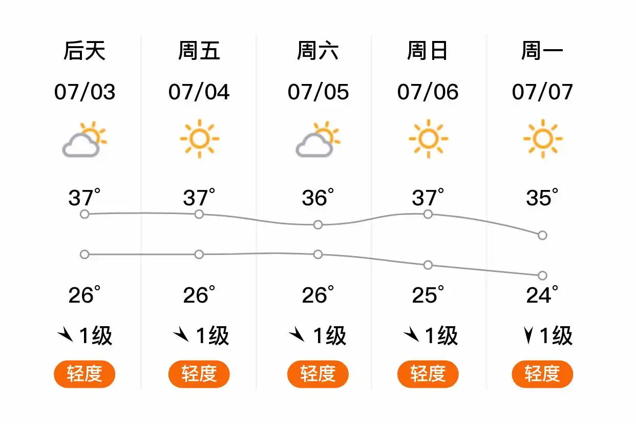 「合肥」明日（7/2）,多云,26~36℃,南风1级,空气质量良(图2)