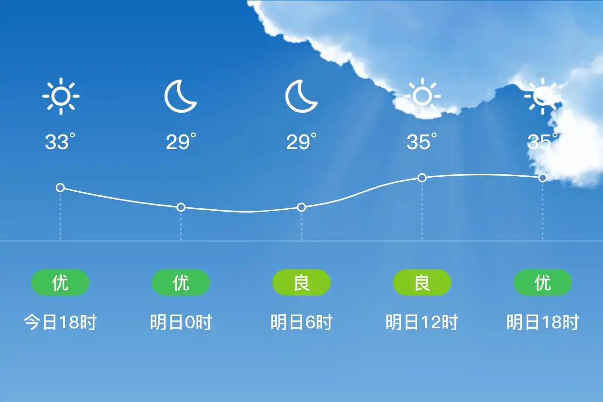 「合肥肥东」明日（7/2）,多云,27~36℃,南风1级,空气质量良(图1)
