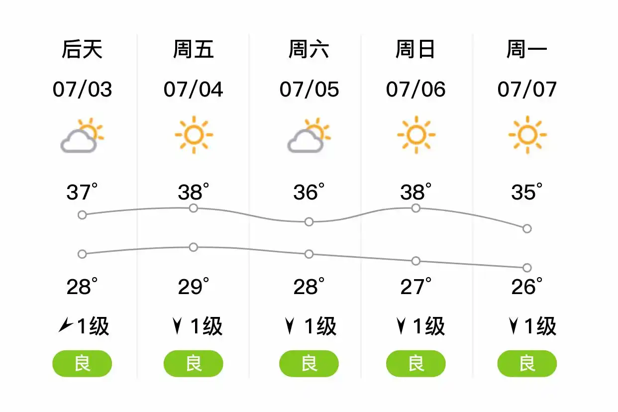 「合肥肥东」明日（7/2）,多云,27~36℃,南风1级,空气质量良(图2)