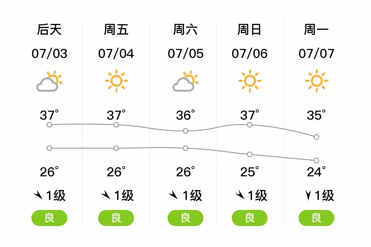 「合肥瑶海」明日（7/2）,多云,26~36℃,南风1级,空气质量良(图2)
