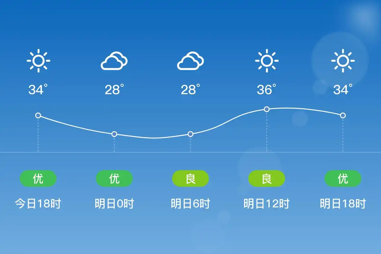 「合肥长丰」明日（7/2）,晴,27~36℃,南风1级,空气质量良(图1)
