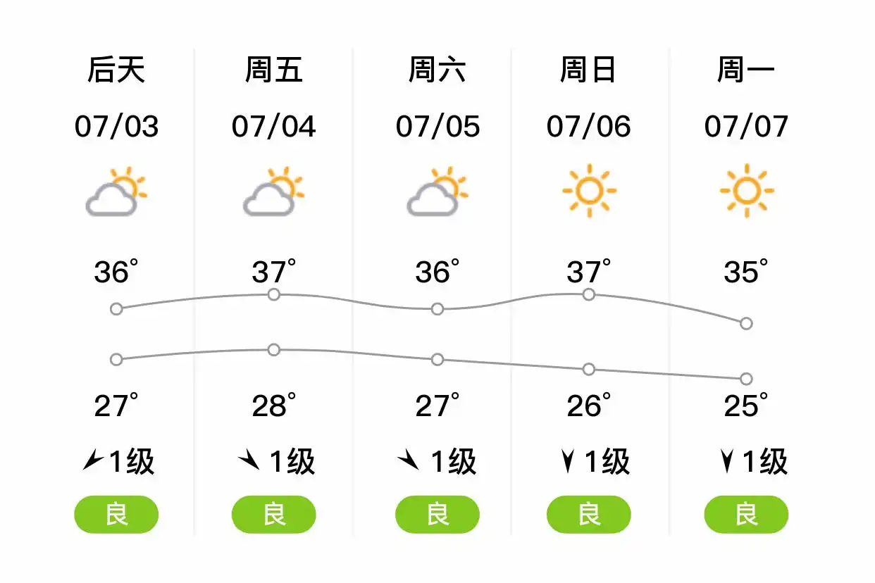 「合肥长丰」明日（7/2）,晴,27~36℃,南风1级,空气质量良(图2)