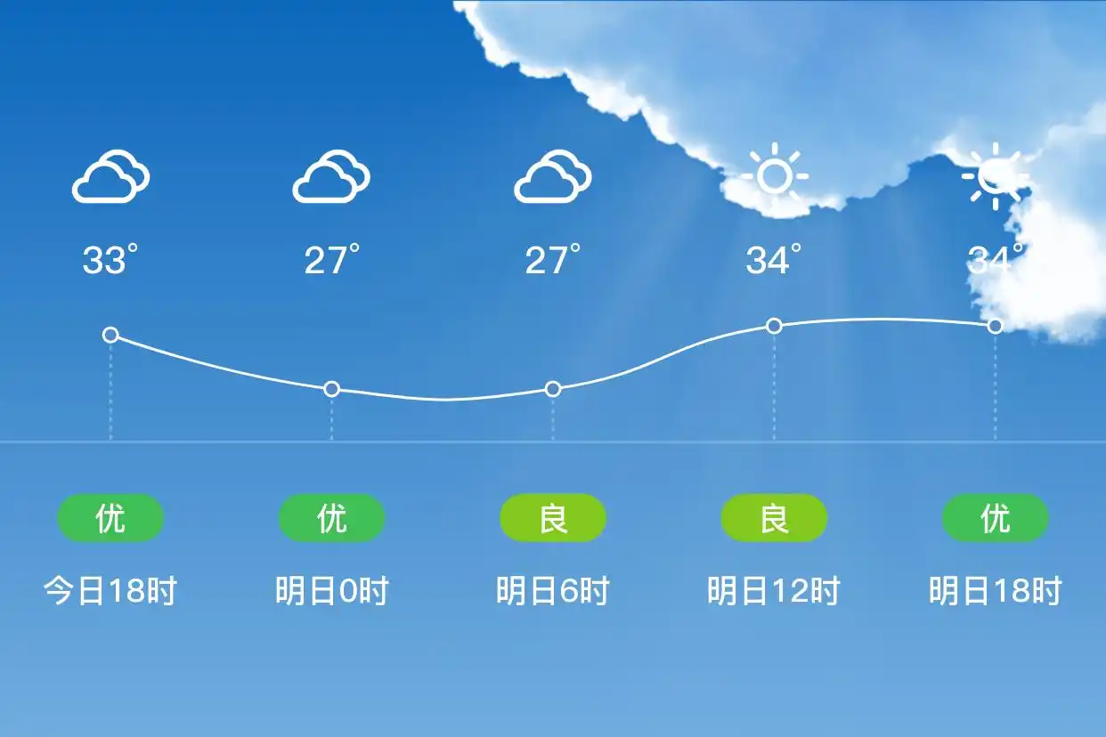 「合肥庐江」明日（7/2）,多云,26~35℃,南风1级,空气质量良(图1)
