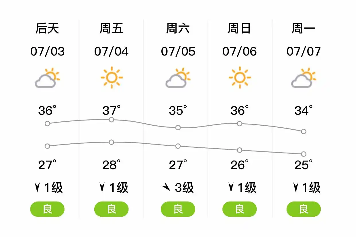 「合肥庐江」明日（7/2）,多云,26~35℃,南风1级,空气质量良(图2)