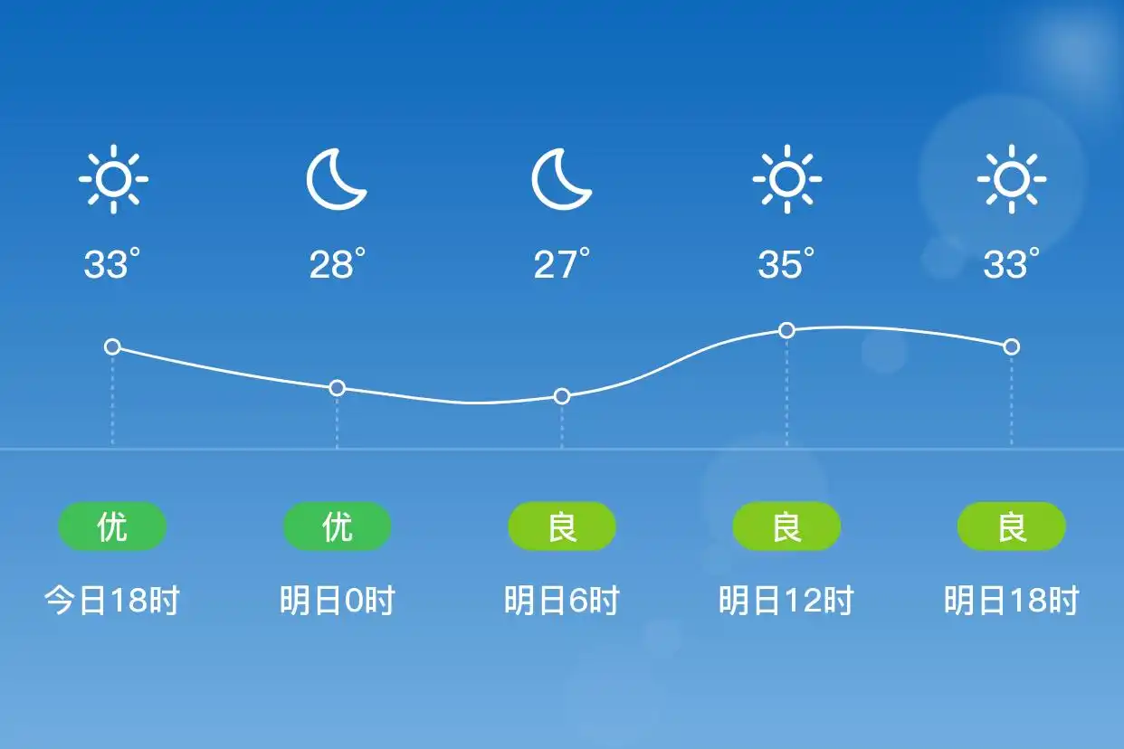 「合肥肥西」明日（7/2）,晴,26~36℃,南风1级,空气质量良(图1)