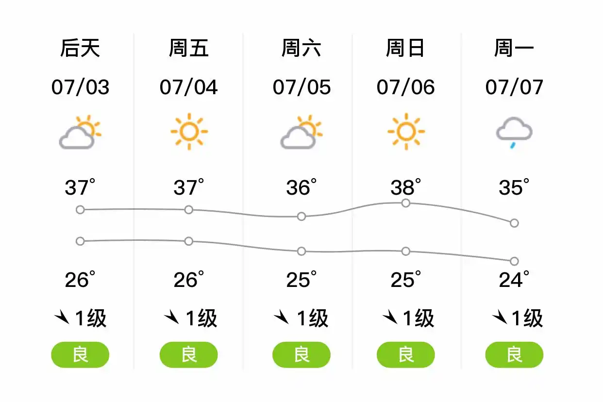 「合肥肥西」明日（7/2）,晴,26~36℃,南风1级,空气质量良(图2)