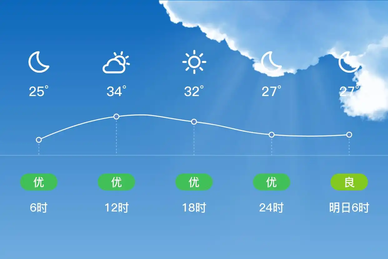 「合肥瑶海」7/2,多云,25~36℃,南风1级,空气质量优(图2)