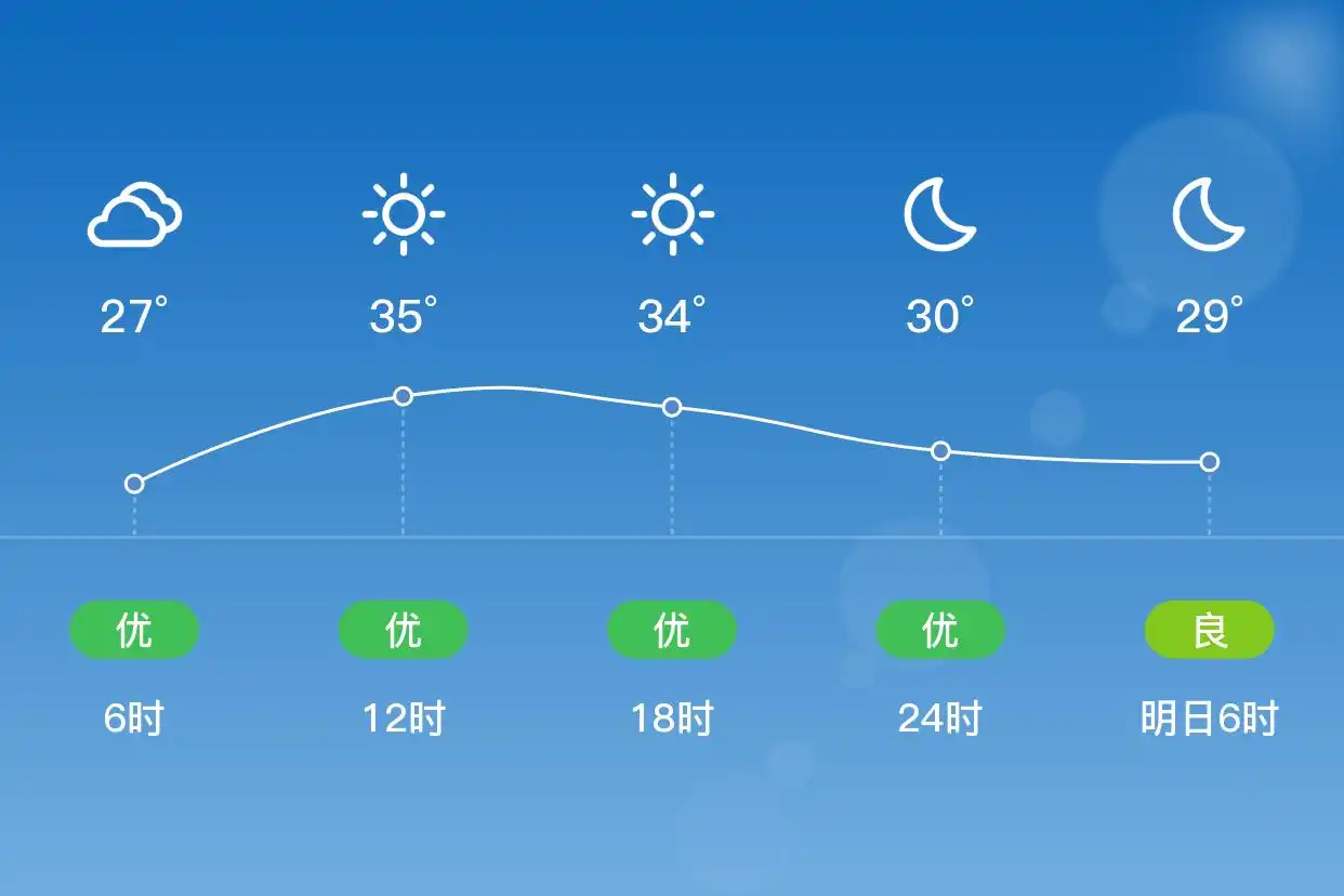 「合肥长丰」7/2,晴,27~36℃,南风1级,空气质量优(图2)