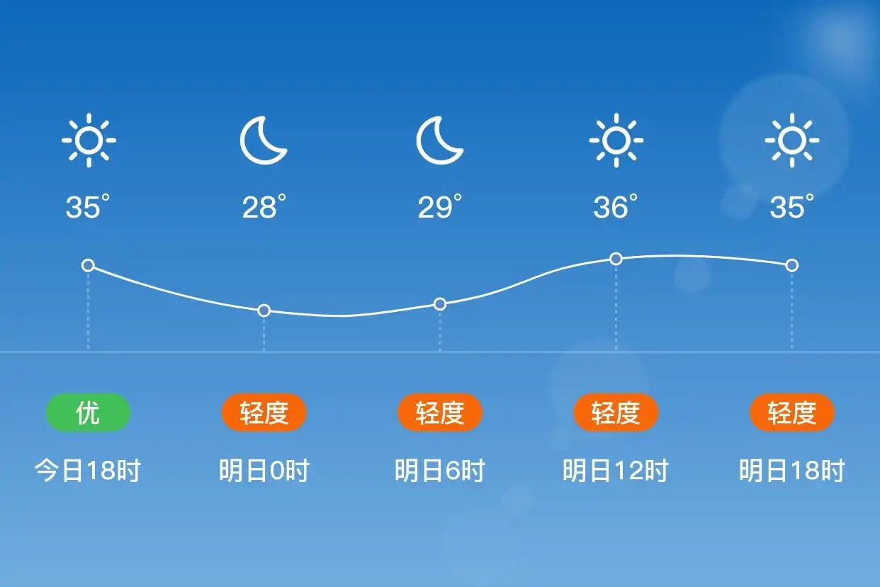 「合肥」明日（7/3）,晴,26~37℃,东南风3级,空气质量轻度污染(图1)