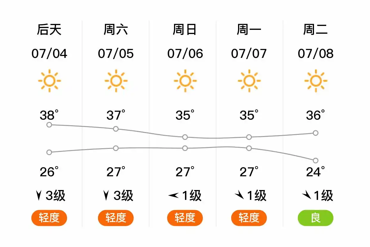 「合肥」明日（7/3）,晴,26~37℃,东南风3级,空气质量轻度污染(图2)