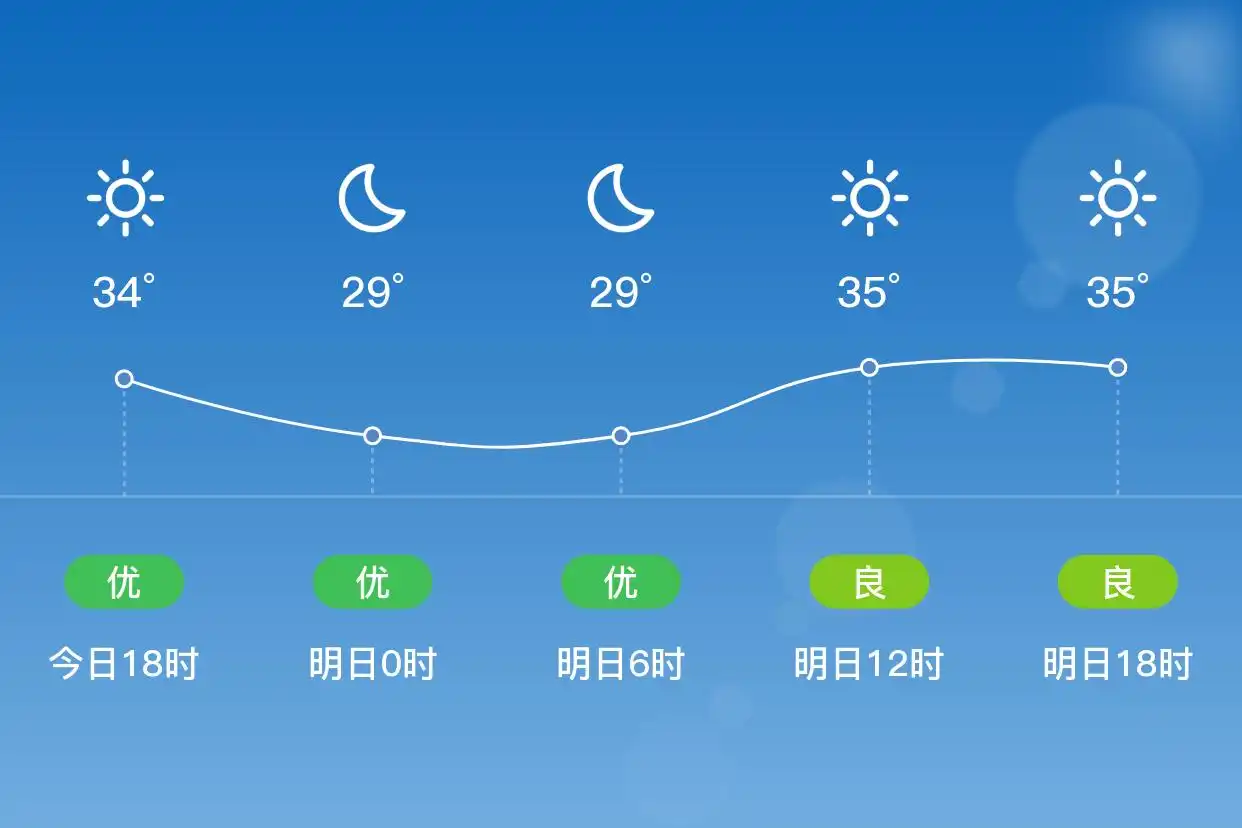 「合肥庐江」明日（7/3）,晴,28~36℃,南风1级,空气质量良(图1)
