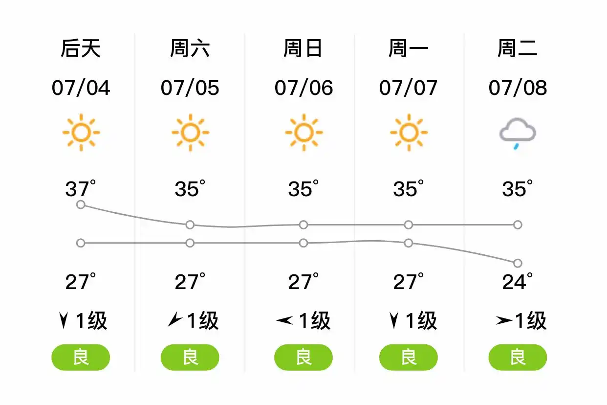 「合肥庐江」明日（7/3）,晴,28~36℃,南风1级,空气质量良(图2)