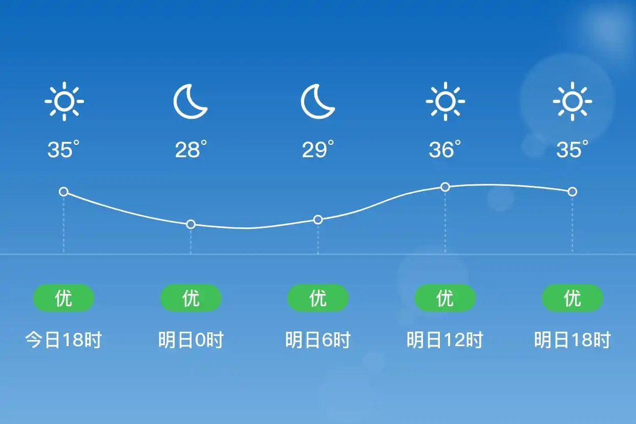 「合肥蜀山」明日（7/3）,晴,26~37℃,东南风3级,空气质量优(图1)