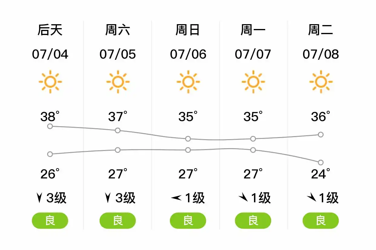 「合肥蜀山」明日（7/3）,晴,26~37℃,东南风3级,空气质量优(图2)